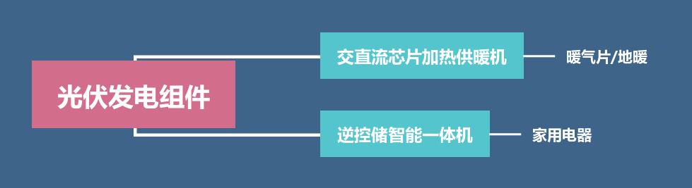 户用光伏直供取暖+智能微电网方案